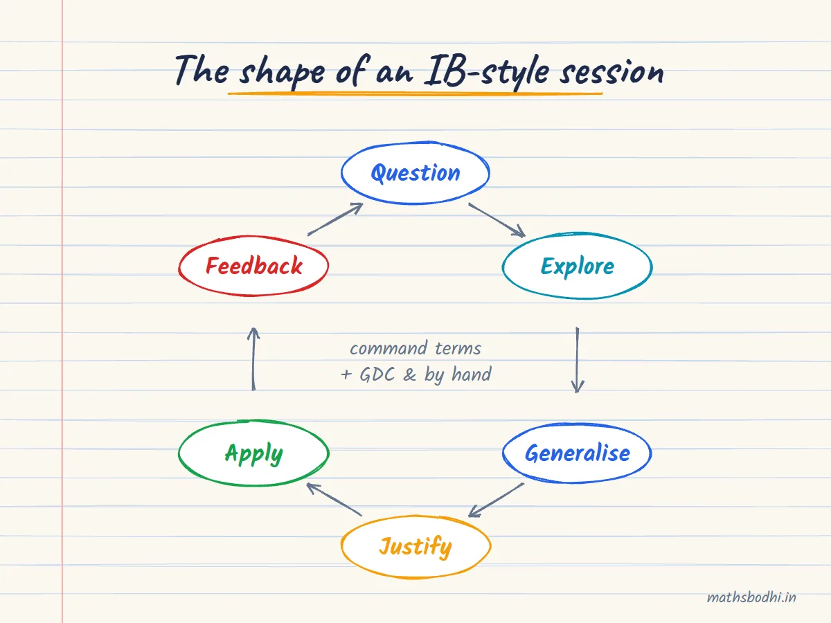 Hand-drawn cycle of an IB-style maths session: question, explore, generalise, justify, apply, reflect