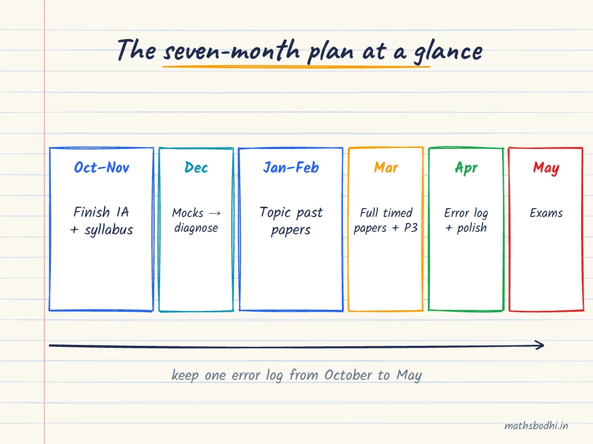 Hand-drawn seven-month revision calendar from October 2026 to May 2027: finish IA, finish syllabus, mocks, topic papers, full timed papers, final polish
