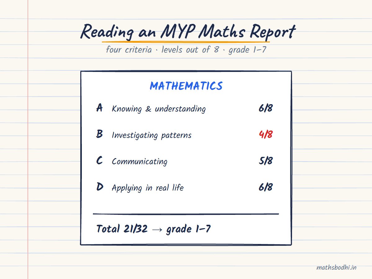 Hand-drawn MYP maths report card showing criteria A to D, each scored out of 8, adding up to a total out of 32