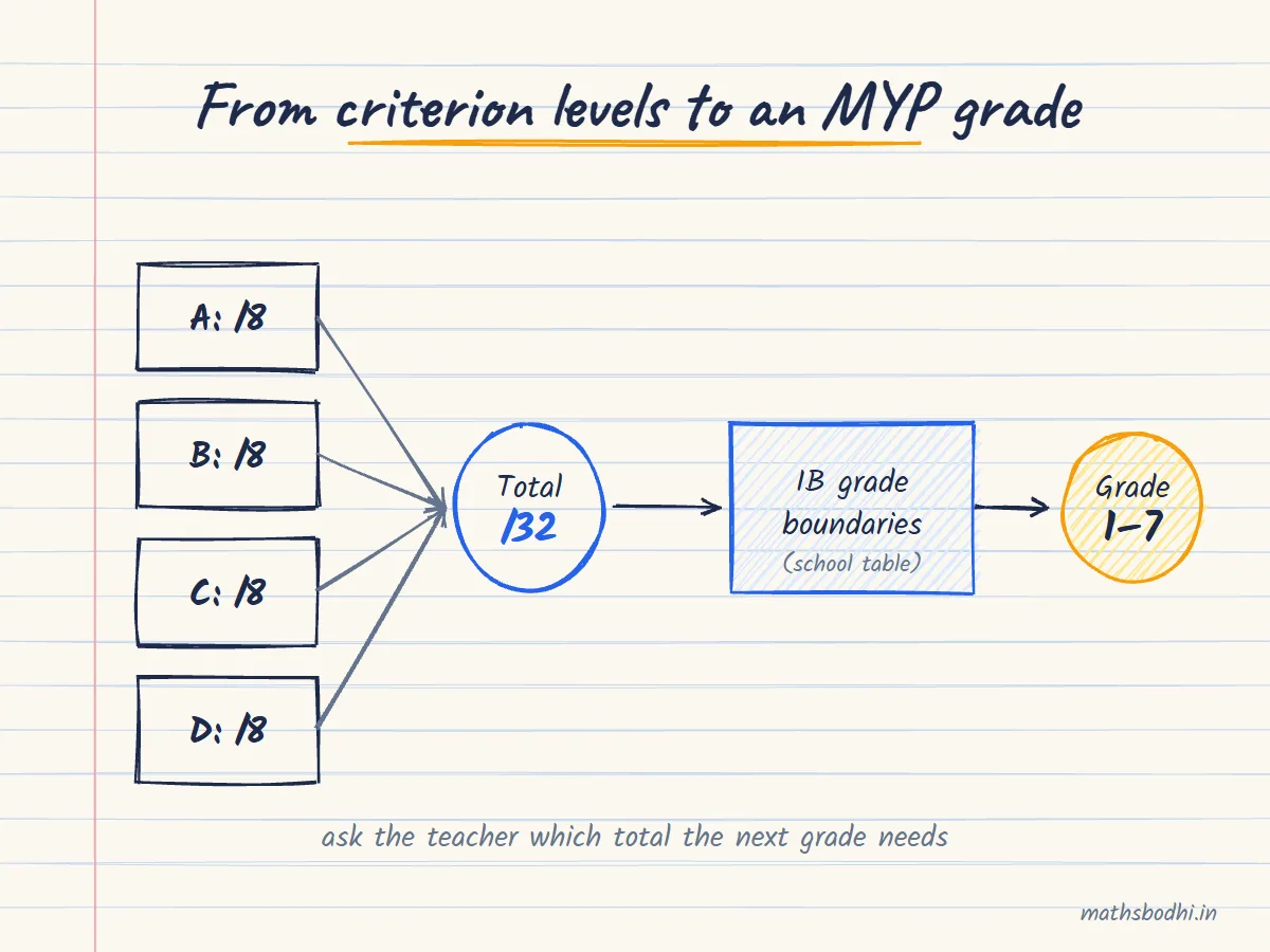 Hand-drawn flow: four criterion levels out of 8 are added to a total out of 32, which the school converts to an MYP grade from 1 to 7 using IB boundaries
