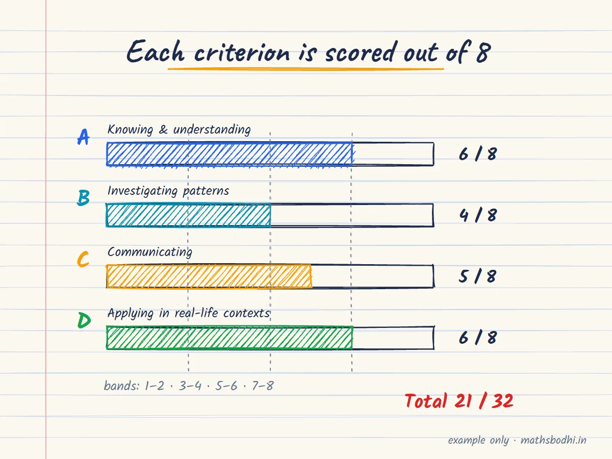 Hand-drawn bar chart of an example MYP maths report: Criterion A 6, B 4, C 5 and D 6 out of 8, a total of 21 out of 32, with the bands 1–2, 3–4, 5–6 and 7–8 marked