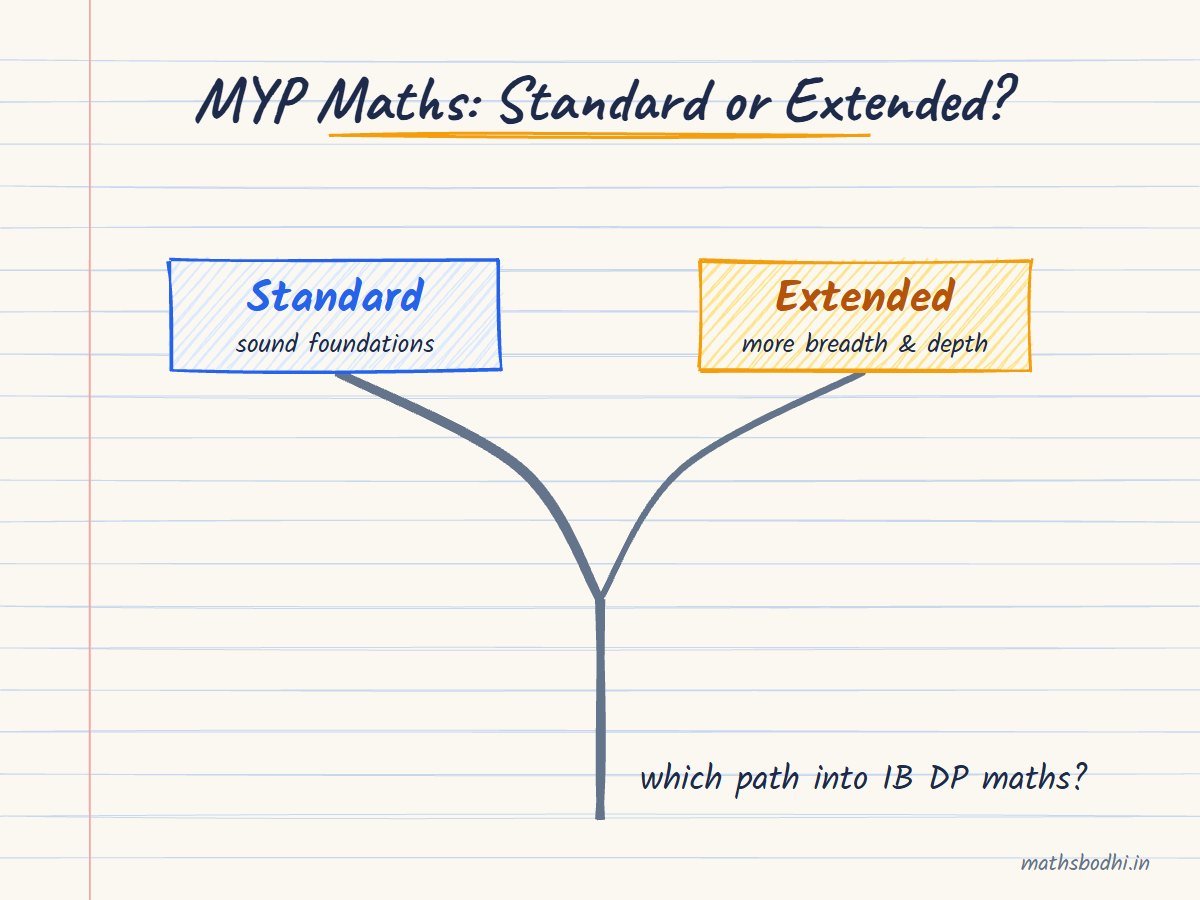 Hand-drawn fork in the road labelled MYP Standard maths and MYP Extended maths, leading to IB DP maths courses