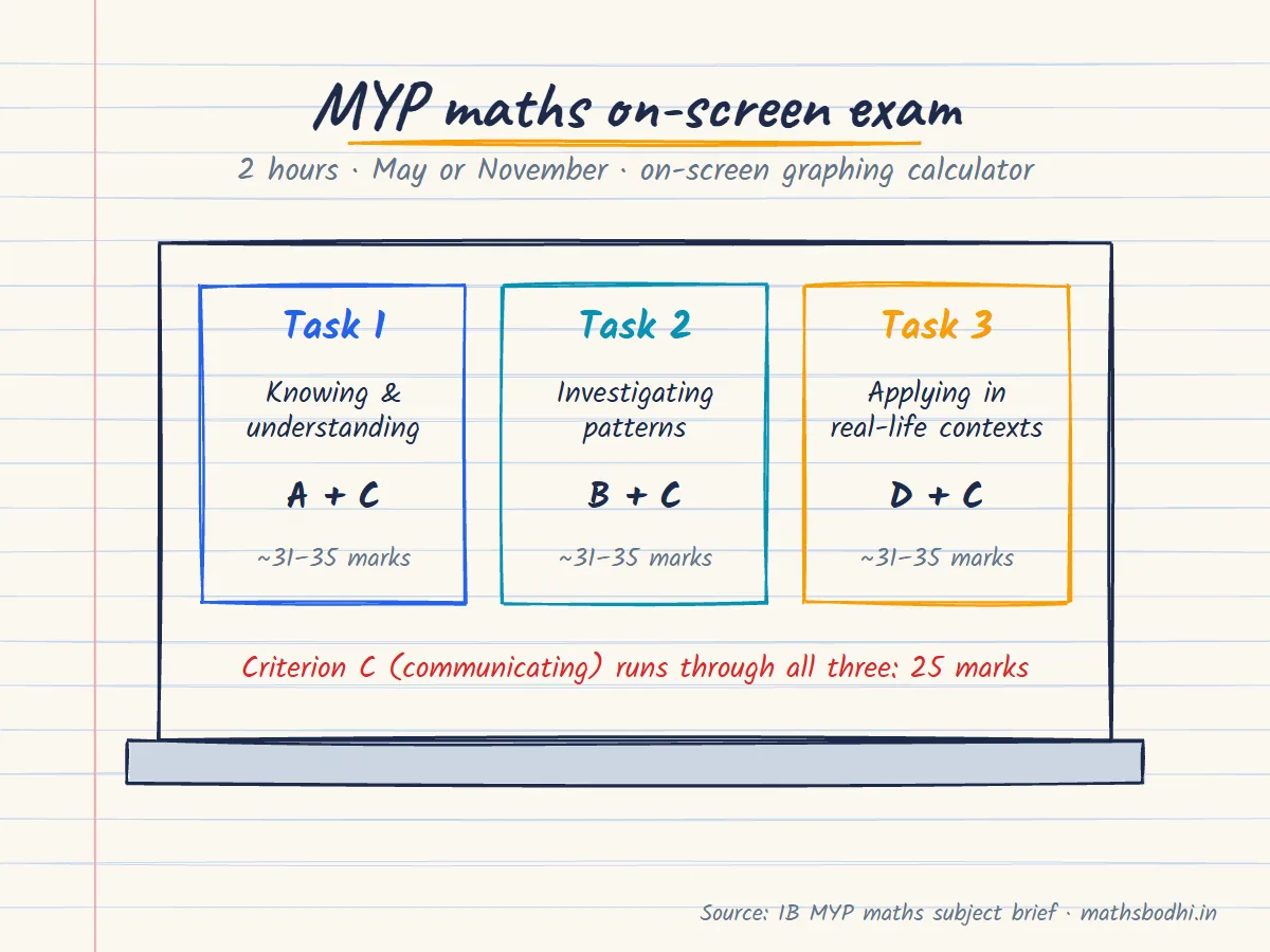 Hand-drawn sketch of the MYP maths on-screen exam: three tasks of 31 to 35 marks each, with Criterion C assessed across all three