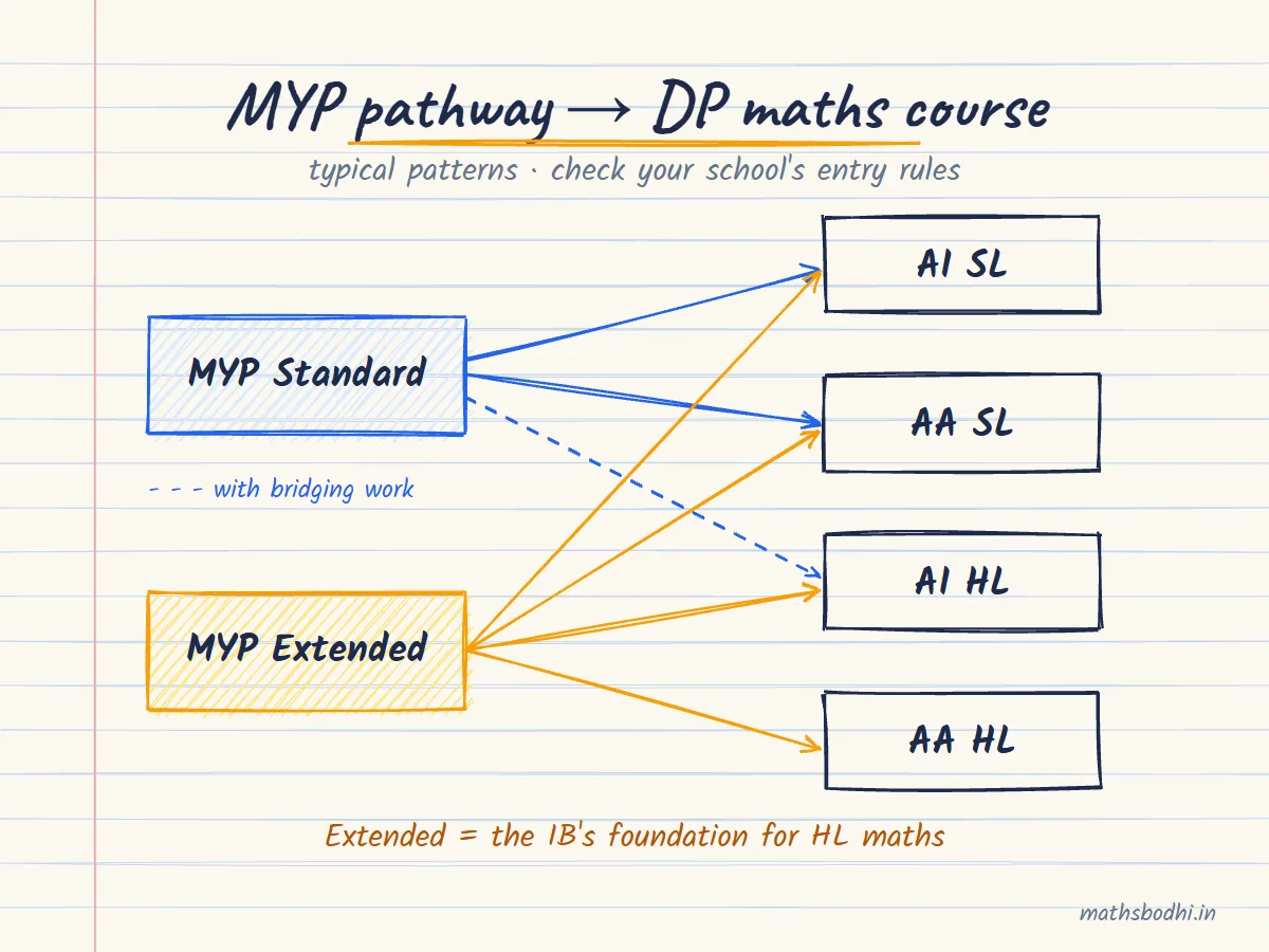 Hand-drawn diagram: MYP Standard maths leads mainly to DP AI SL or AA SL, while MYP Extended maths leads to any course including AA HL and AI HL