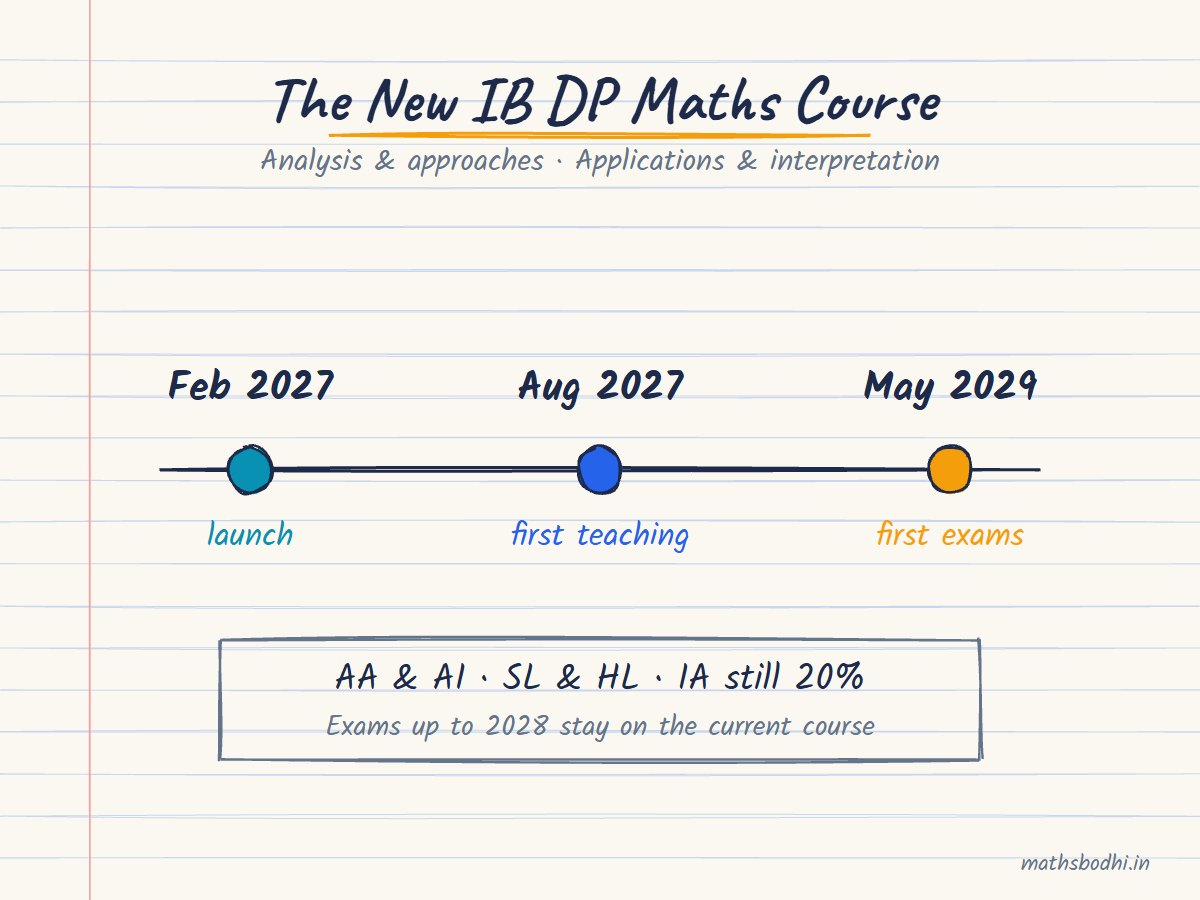 Hand-drawn timeline of the new IB DP maths course: launched February 2027, first teaching August 2027, first exams May 2029