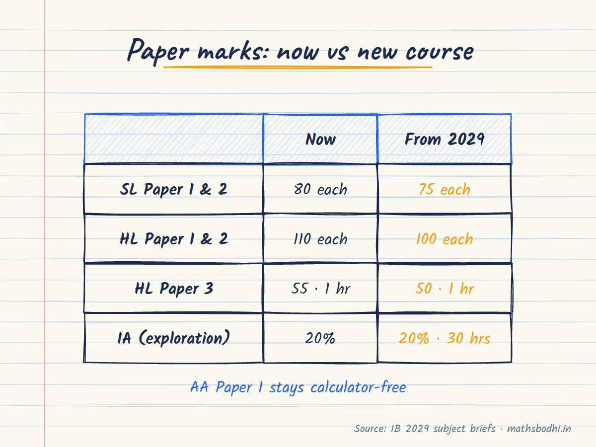 Hand-drawn comparison table of IB maths paper marks: SL Papers 1 and 2 go from 80 to 75 marks, HL Papers 1 and 2 from 110 to 100, HL Paper 3 from 55 to 50