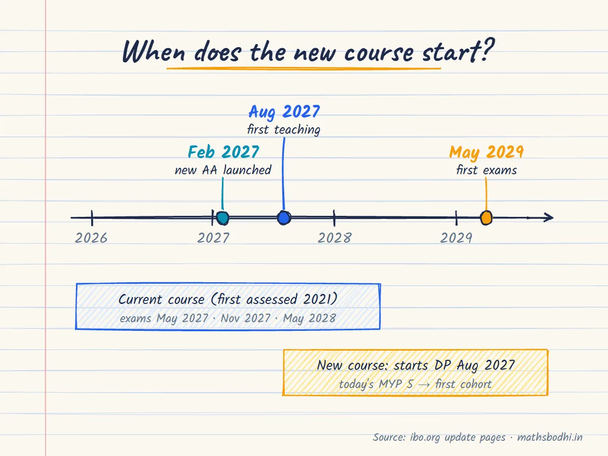 Hand-drawn timeline: new IB maths course launched February 2027, first teaching August 2027, first exams May 2029, with the current course continuing for exams up to 2028